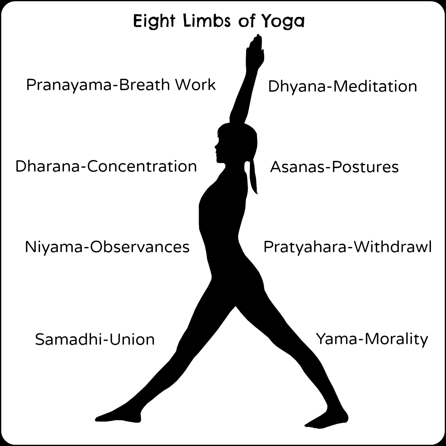 Hinduism - Eight Limbs & Four Types of Yoga